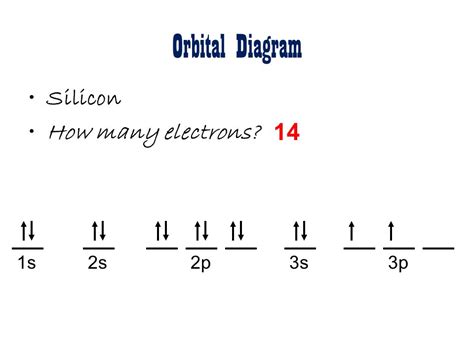 Silicon Electron Configuration (Si) with Orbital Diagram.